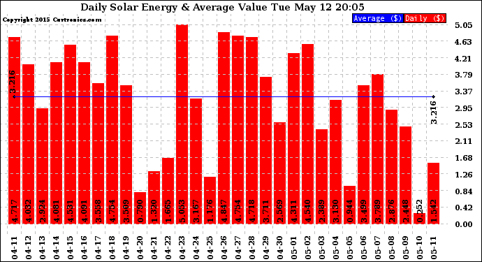 Solar PV/Inverter Performance Daily Solar Energy Production Value