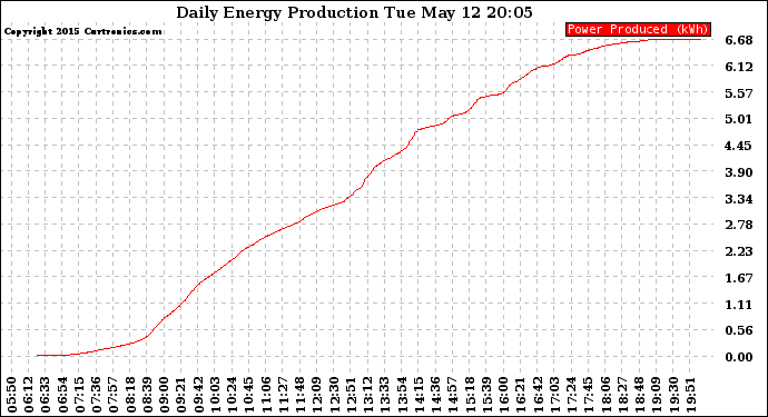 Solar PV/Inverter Performance Daily Energy Production