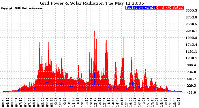 Solar PV/Inverter Performance Grid Power & Solar Radiation