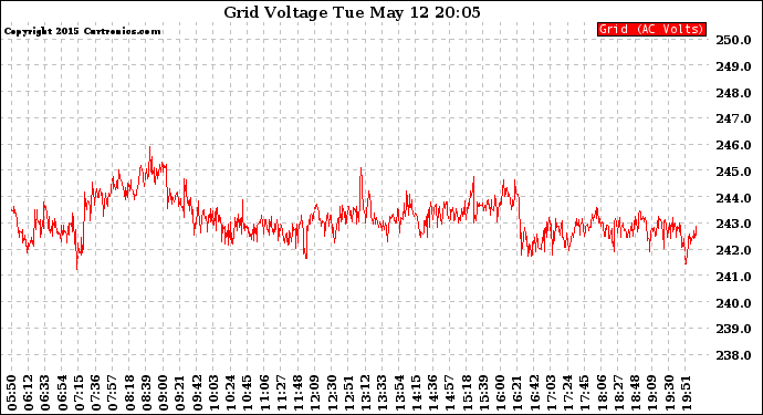 Solar PV/Inverter Performance Grid Voltage