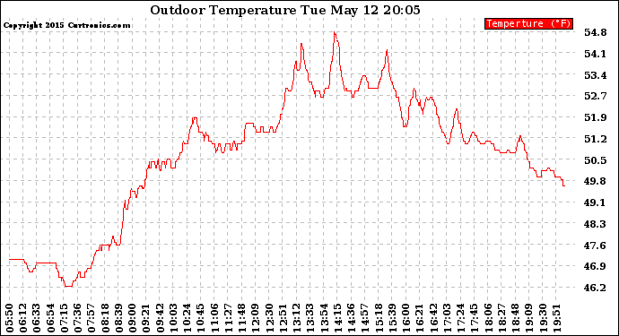 Solar PV/Inverter Performance Outdoor Temperature