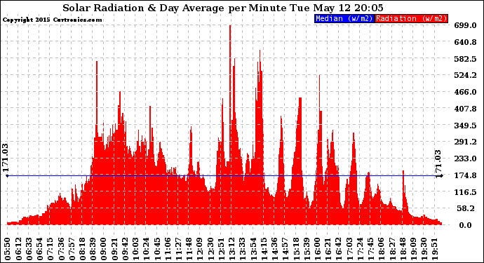 Solar PV/Inverter Performance Solar Radiation & Day Average per Minute