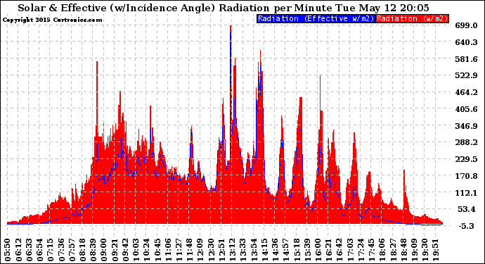 Solar PV/Inverter Performance Solar Radiation & Effective Solar Radiation per Minute