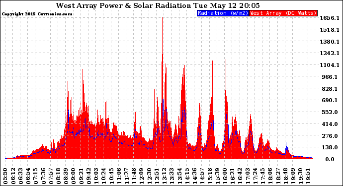 Solar PV/Inverter Performance West Array Power Output & Solar Radiation