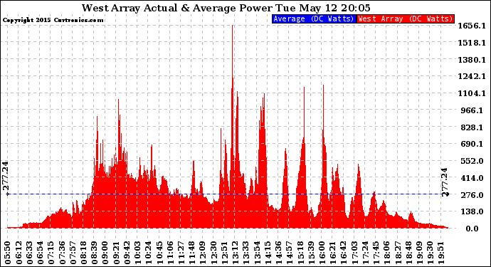 Solar PV/Inverter Performance West Array Actual & Average Power Output