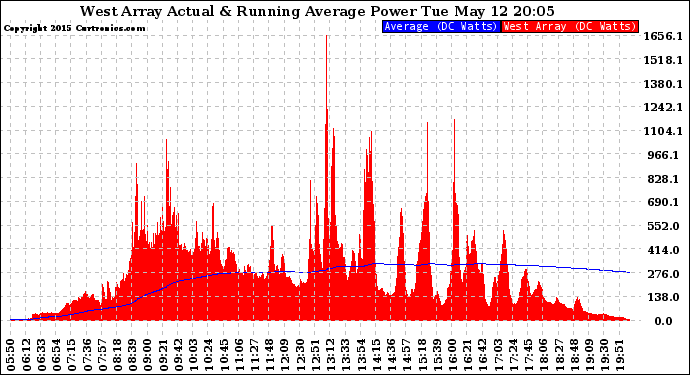 Solar PV/Inverter Performance West Array Actual & Running Average Power Output