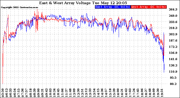 Solar PV/Inverter Performance Photovoltaic Panel Voltage Output