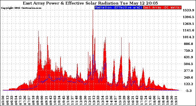 Solar PV/Inverter Performance East Array Power Output & Effective Solar Radiation