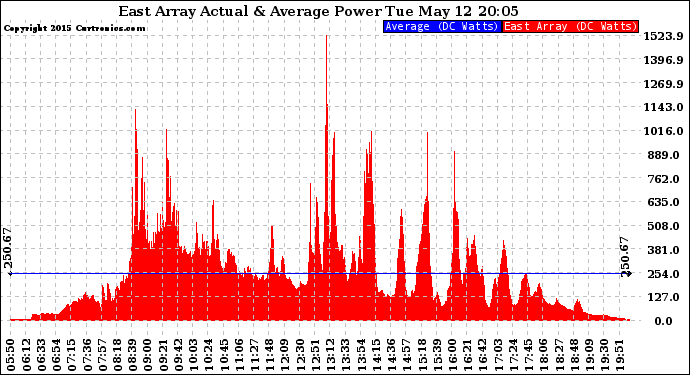 Solar PV/Inverter Performance East Array Actual & Average Power Output