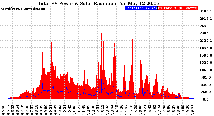 Solar PV/Inverter Performance Total PV Panel Power Output & Solar Radiation