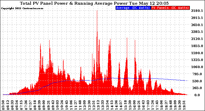 Solar PV/Inverter Performance Total PV Panel & Running Average Power Output