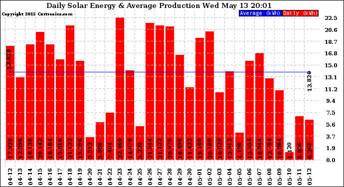 Solar PV/Inverter Performance Daily Solar Energy Production