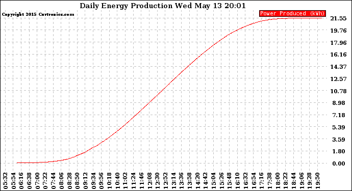 Solar PV/Inverter Performance Daily Energy Production