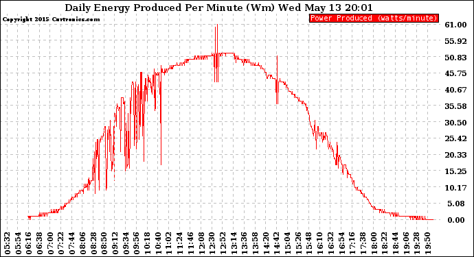 Solar PV/Inverter Performance Daily Energy Production Per Minute