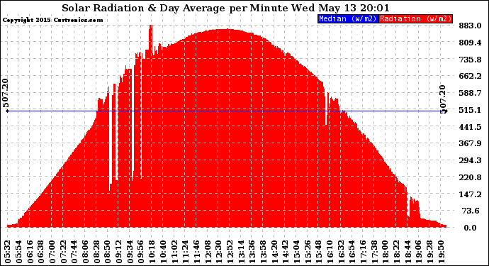 Solar PV/Inverter Performance Solar Radiation & Day Average per Minute