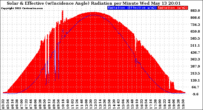 Solar PV/Inverter Performance Solar Radiation & Effective Solar Radiation per Minute