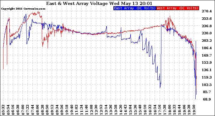 Solar PV/Inverter Performance Photovoltaic Panel Voltage Output