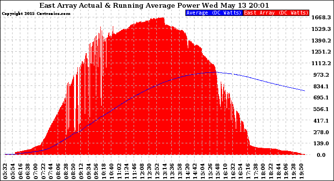 Solar PV/Inverter Performance East Array Actual & Running Average Power Output