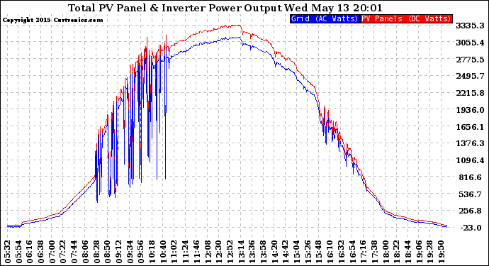 Solar PV/Inverter Performance PV Panel Power Output & Inverter Power Output