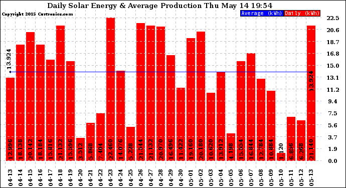 Solar PV/Inverter Performance Daily Solar Energy Production