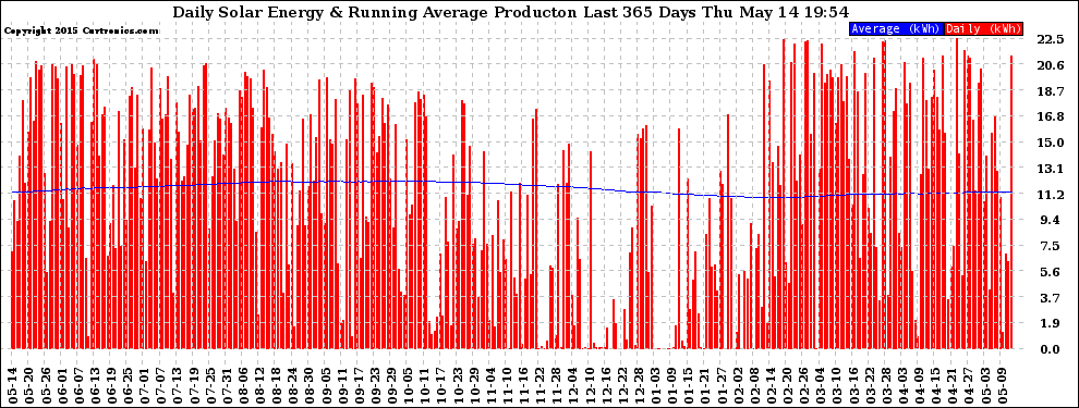 Solar PV/Inverter Performance Daily Solar Energy Production Running Average Last 365 Days