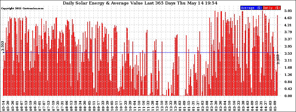 Solar PV/Inverter Performance Daily Solar Energy Production Value Last 365 Days