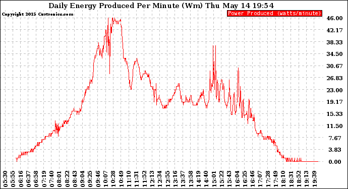 Solar PV/Inverter Performance Daily Energy Production Per Minute