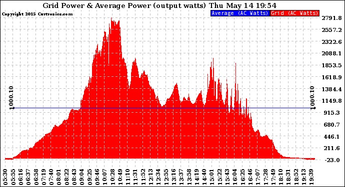 Solar PV/Inverter Performance Inverter Power Output