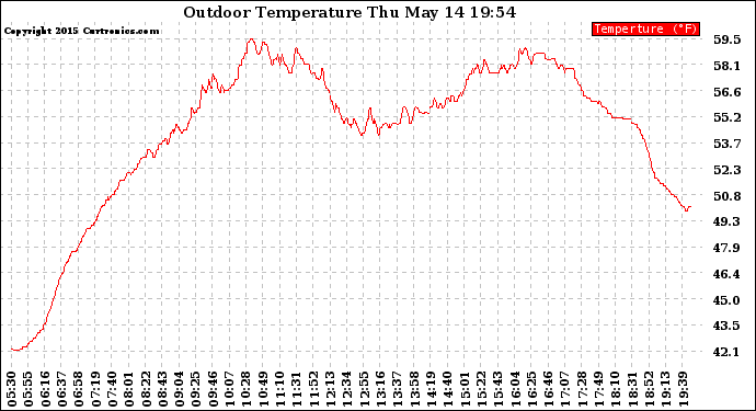 Solar PV/Inverter Performance Outdoor Temperature