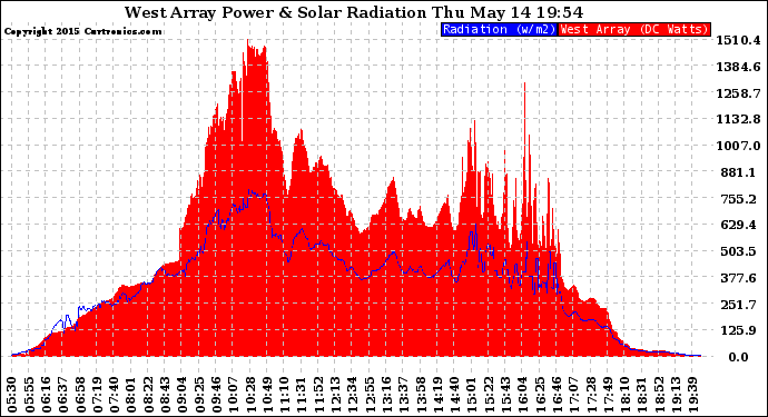 Solar PV/Inverter Performance West Array Power Output & Solar Radiation