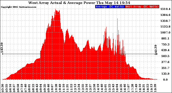 Solar PV/Inverter Performance West Array Actual & Average Power Output