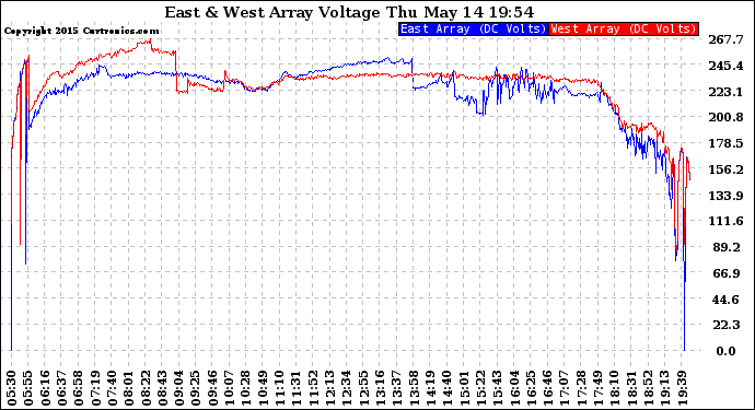 Solar PV/Inverter Performance Photovoltaic Panel Voltage Output