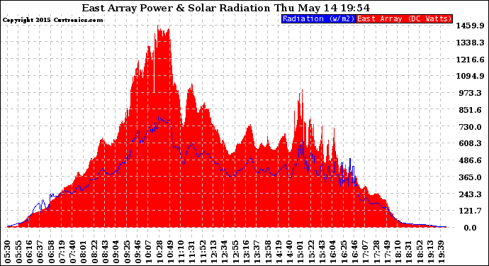 Solar PV/Inverter Performance East Array Power Output & Solar Radiation