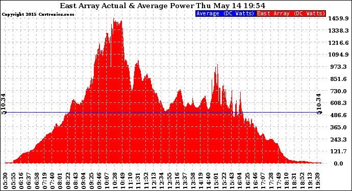 Solar PV/Inverter Performance East Array Actual & Average Power Output