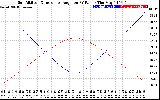 Solar PV/Inverter Performance Sun Altitude Angle & Sun Incidence Angle on PV Panels