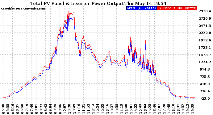 Solar PV/Inverter Performance PV Panel Power Output & Inverter Power Output