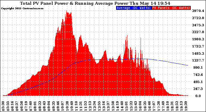 Solar PV/Inverter Performance Total PV Panel & Running Average Power Output