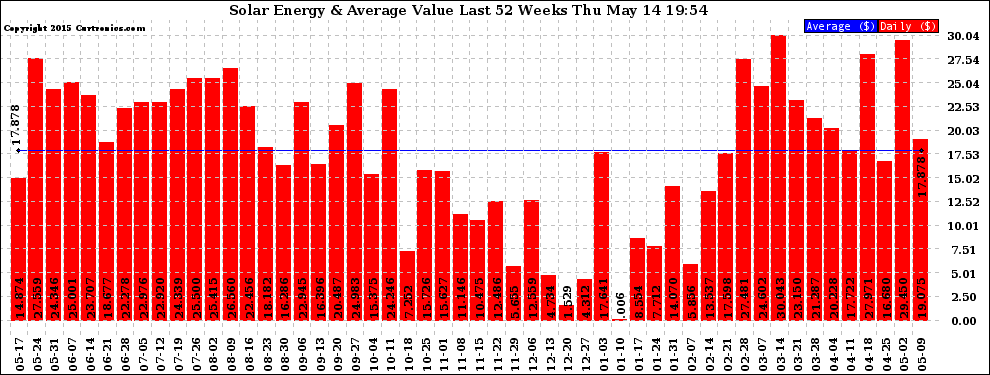 Solar PV/Inverter Performance Weekly Solar Energy Production Value Last 52 Weeks