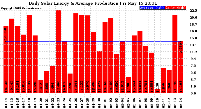 Solar PV/Inverter Performance Daily Solar Energy Production