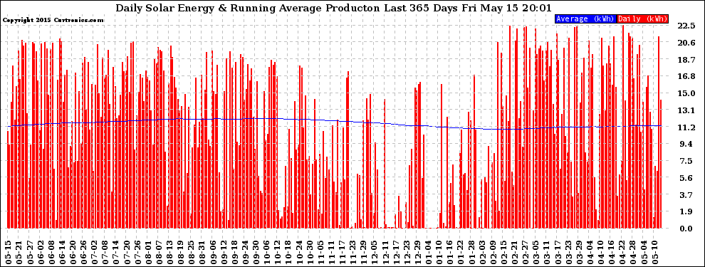 Solar PV/Inverter Performance Daily Solar Energy Production Running Average Last 365 Days