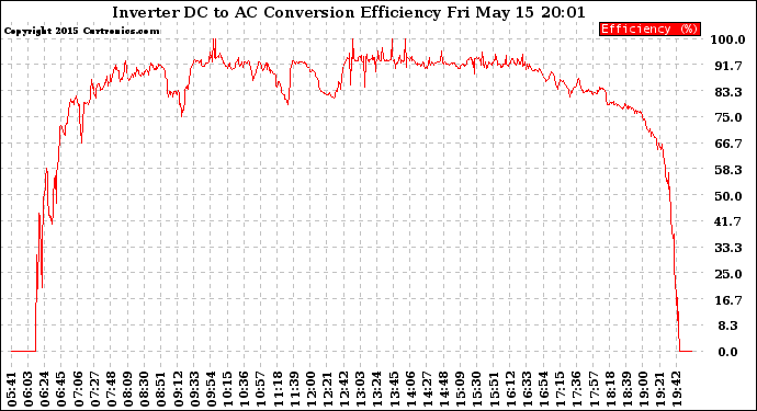 Solar PV/Inverter Performance Inverter DC to AC Conversion Efficiency