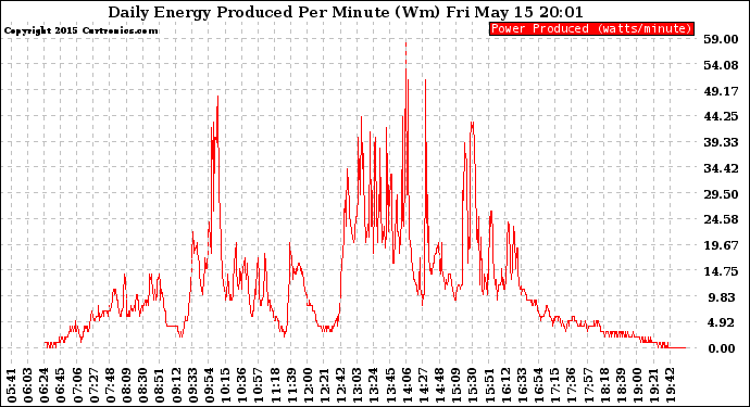 Solar PV/Inverter Performance Daily Energy Production Per Minute