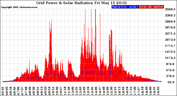 Solar PV/Inverter Performance Grid Power & Solar Radiation