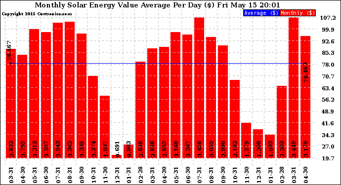 Solar PV/Inverter Performance Monthly Solar Energy Value Average Per Day ($)