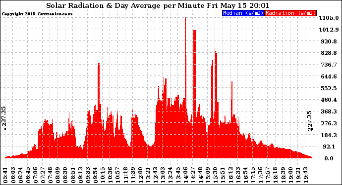 Solar PV/Inverter Performance Solar Radiation & Day Average per Minute