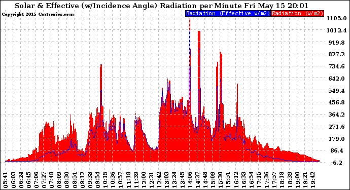 Solar PV/Inverter Performance Solar Radiation & Effective Solar Radiation per Minute