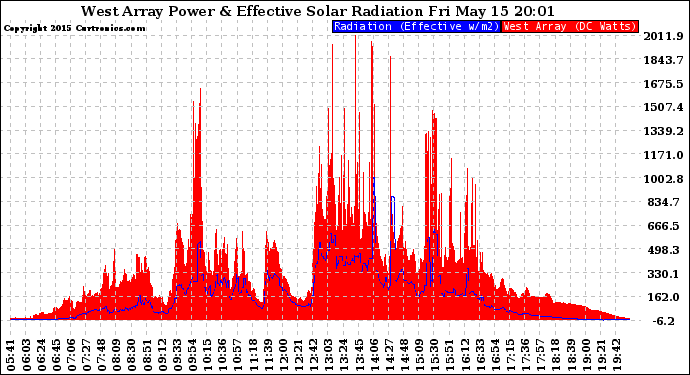 Solar PV/Inverter Performance West Array Power Output & Effective Solar Radiation