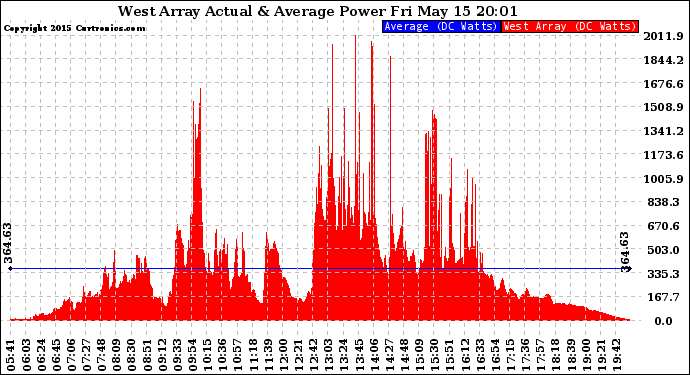 Solar PV/Inverter Performance West Array Actual & Average Power Output