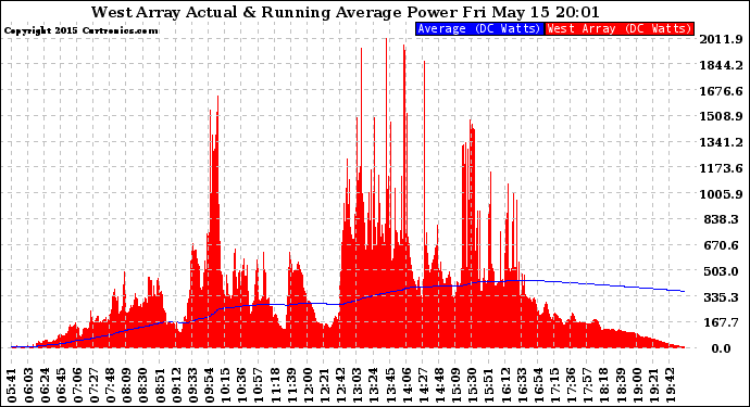 Solar PV/Inverter Performance West Array Actual & Running Average Power Output