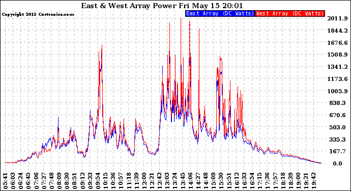 Solar PV/Inverter Performance Photovoltaic Panel Power Output